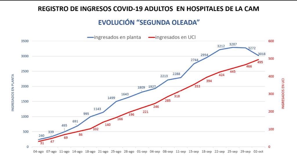 ¡EN MADRID EL NUMERO DE INGRESOS POR COVID-19 EMPIEZA A BAJAR!
